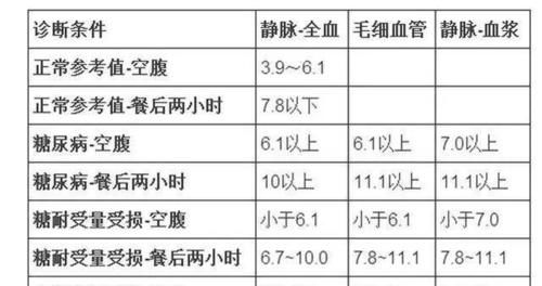 紫菜多糖|血糖、血压、血脂、血尿酸参考值对照表，记得收藏，转给自己家人