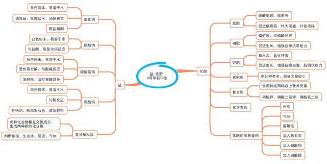 初中各科思维导图全汇总，涵盖3年所有知识点