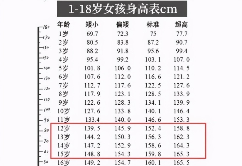营养不良|初中生“身高表”来了:长到这个数才刚刚“及格”,你及格了吗?