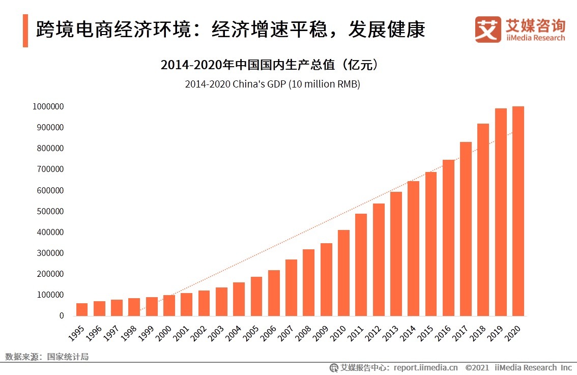 交易|中国成全球最大的B2C跨境电商交易市场，占比近三成，未来跨境电商发展趋势如何？