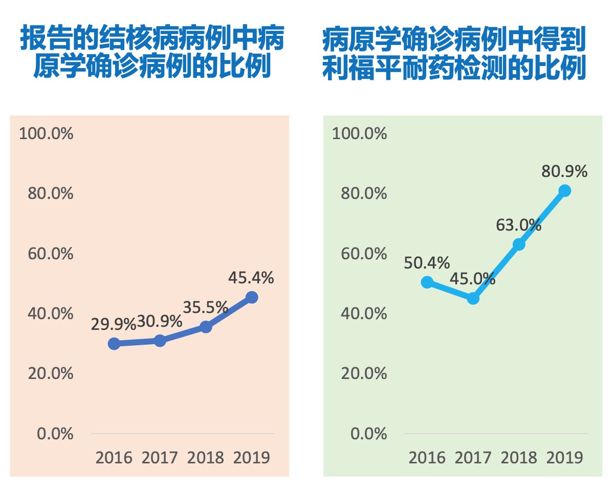 结核病|为什么中国每年还有超过80万人得结核病？
