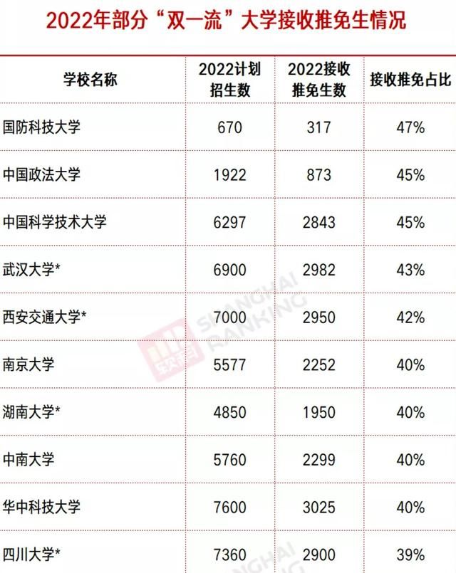 国防科技大学|双一流大学录取推免生比例排名公布！武大第三，国防科大第一