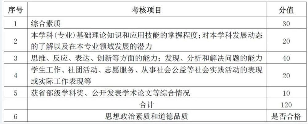 速看：复试考核评分标准，这些得分点要抓住！