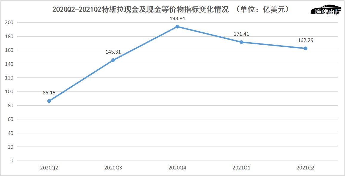 季度|二季度财报亮眼，但特斯拉为什么开始＂省钱＂了？