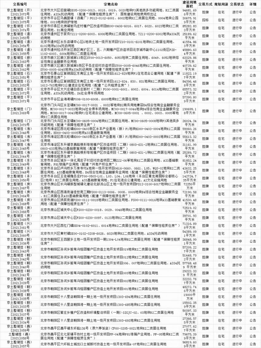 摇号|北京第二轮集中供地出炉 起拍总价高达1359亿元