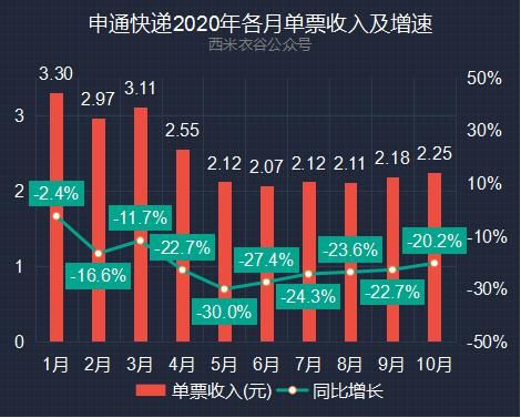 大幅|申通快递前十月快递业务解读：业务量及业务收入大幅跑输行业