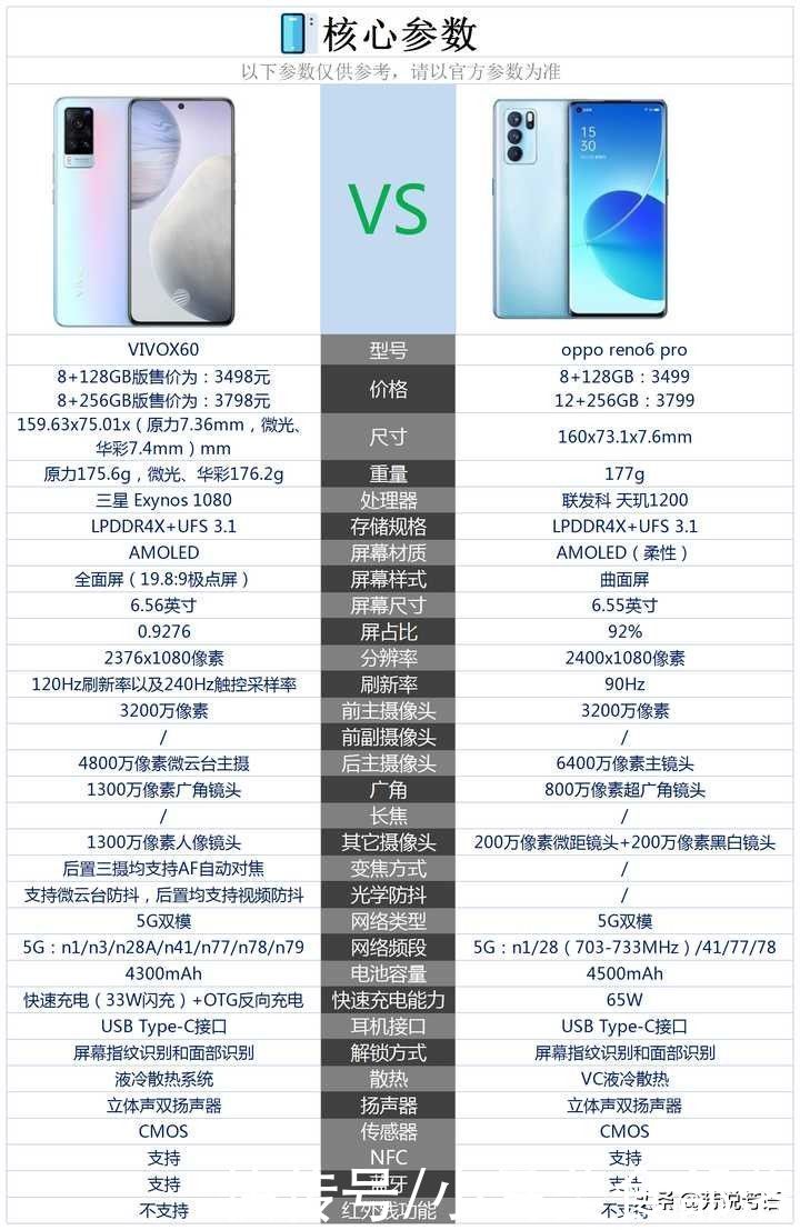 vivox6|OPPOReno6Pro和vivoX60相比较，该如何选择？