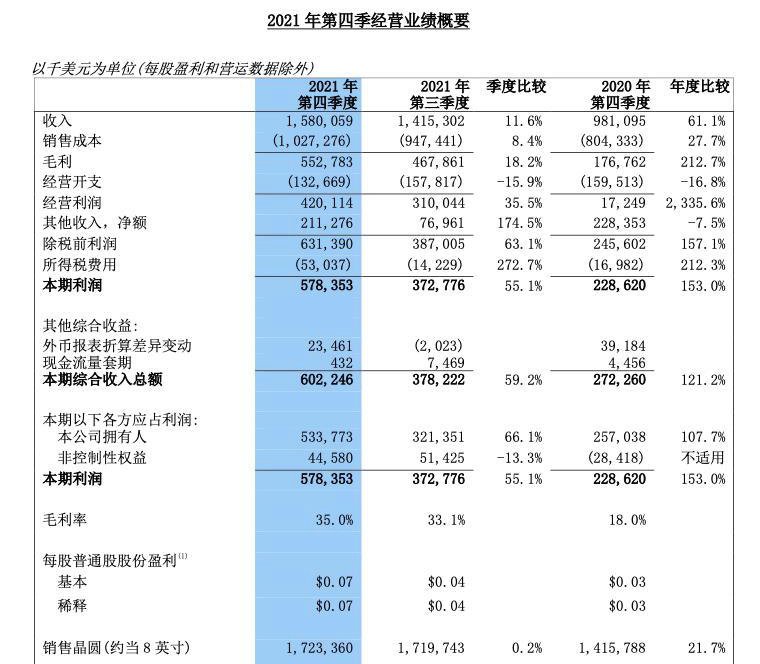 代工|猛收100多亿元！中芯国际最新财报出炉：妥妥全球半导体巨头