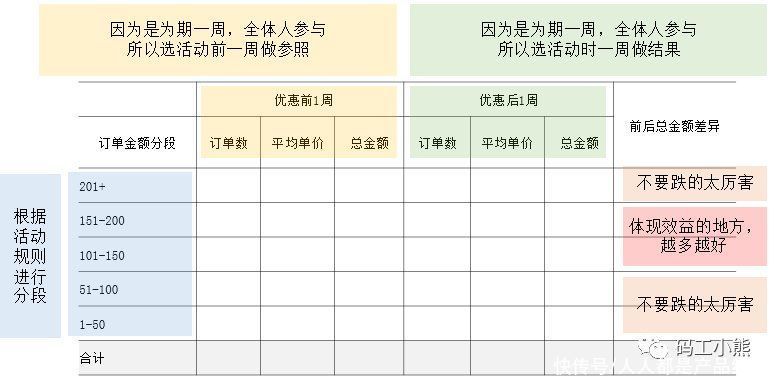 优惠券|活动分析模板来了！对着抄