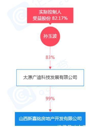 山西新嘉铭房地产开发有限公司|闲置10年!太原小店区西吴村附近一宗地块被调查