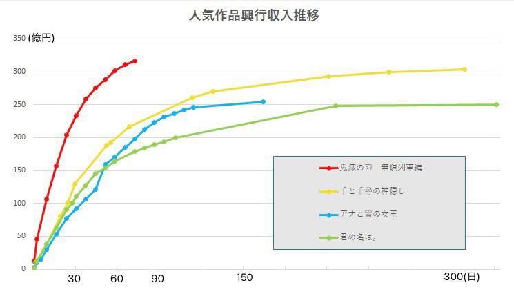 《千与千寻》终究还是挡不住，《鬼灭之刃》剧场版成日本影史第一