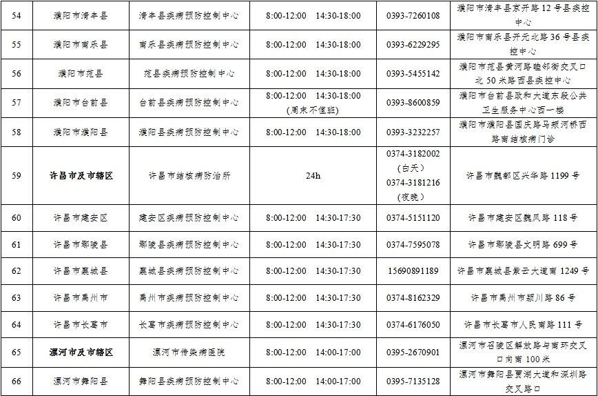 结核病|河南省市县三级结核病定点医疗机构信息公布！
