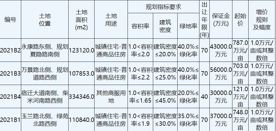 商住|碧桂园总价24亿元竞得宿迁2宗商住用地