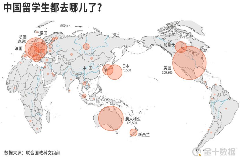 留学|9万名中国留学生不愿去美国！美国抛来橄榄枝：发放5.7万张签证