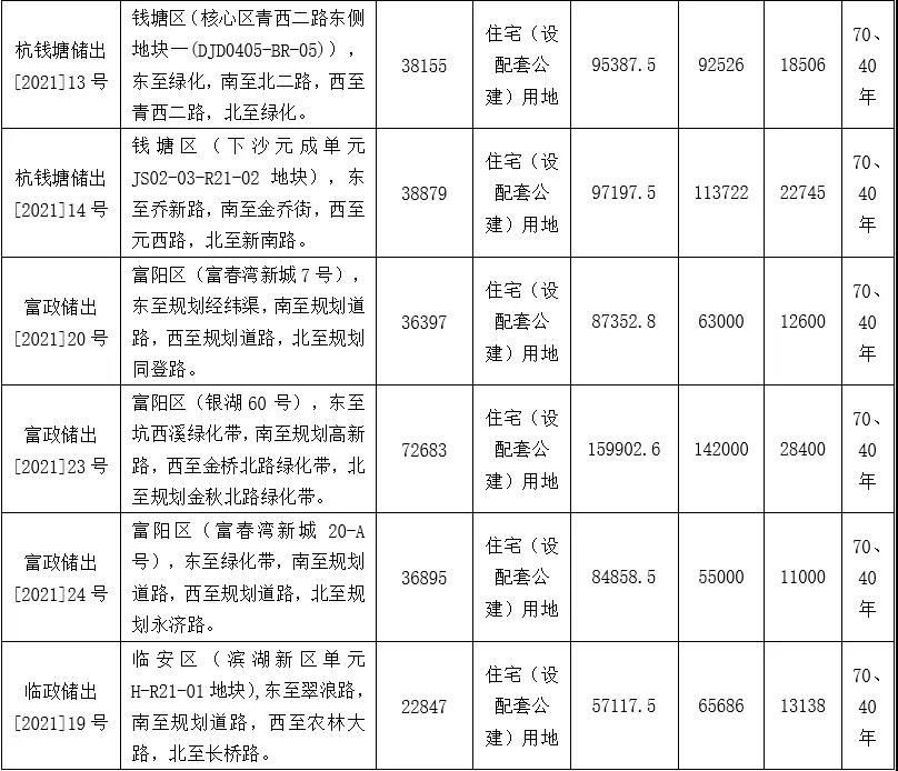 住宅|杭州第三批土地正式挂牌，共有35宗宅地将于12月21日出让