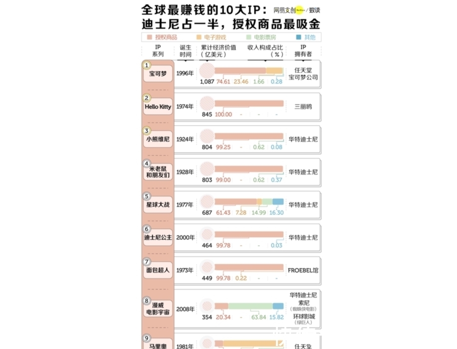 kitty|全球第一大IP：成功击败了漫威、迪士尼，价值超过6900亿