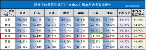 新高考选考科目，化学备受冷落！有两门科目却站在山顶，人数众多