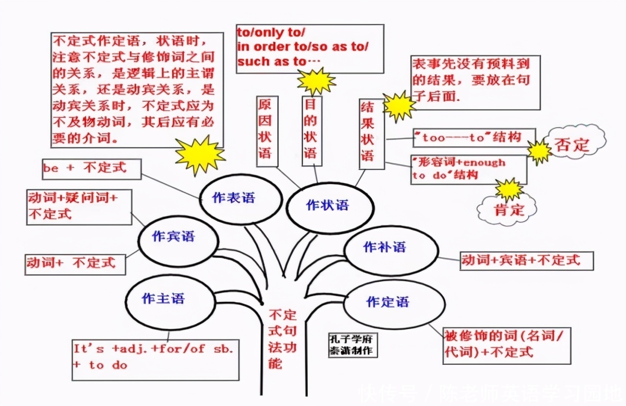 汇总|九科全！2020年高考各科思维导图全汇总，高中三年都适用！