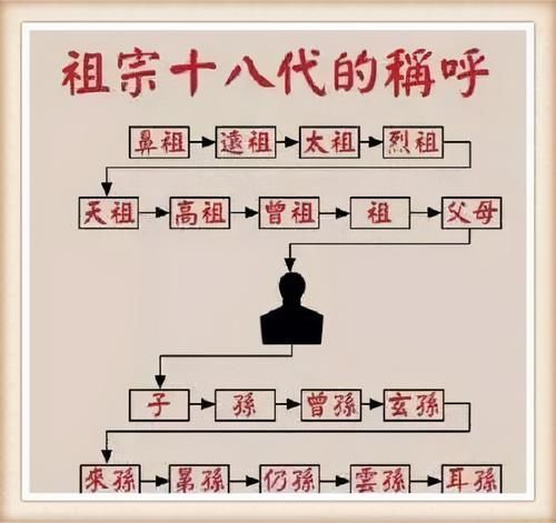  六亲|什么是五服、六亲、九族？祖孙十八代又是哪十八代呢