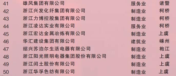 2017年绍兴市百强企业出炉! 新昌这8家企业榜上有名! 排名最高的就是...