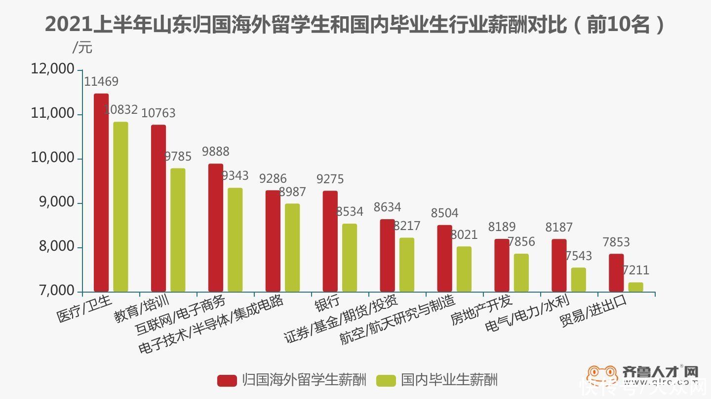 毕业生|山东2021上半年海归人才需求量增幅达32.18%，金融投资成就业最爱岗位