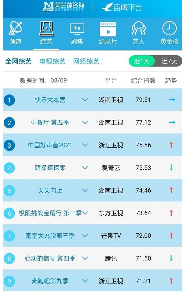 陈法蓉|蓝鹰指数｜8月9日影视内容&艺人融合传播影响力排行榜TOP10