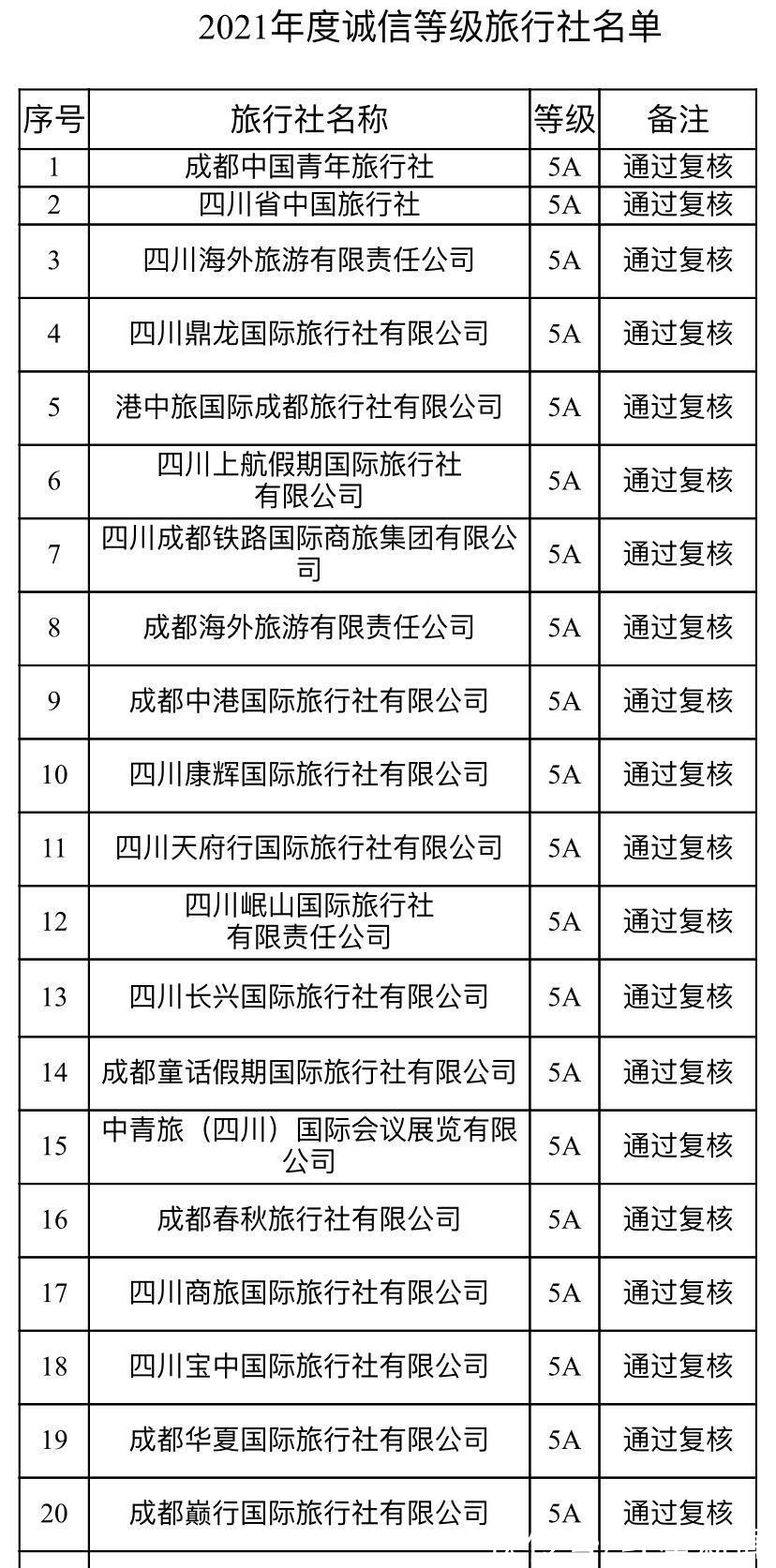 评定|100家旅行社上榜！成都诚信等级旅行社评定复核结果公布