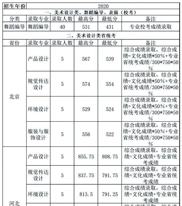 中南大学|你分数够吗？双一流院校艺术类专业文化录取线汇总！