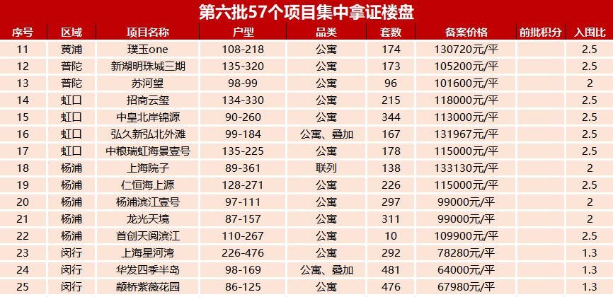 杨浦|年底放量第六批54新盘入市这些区域居然涨价了