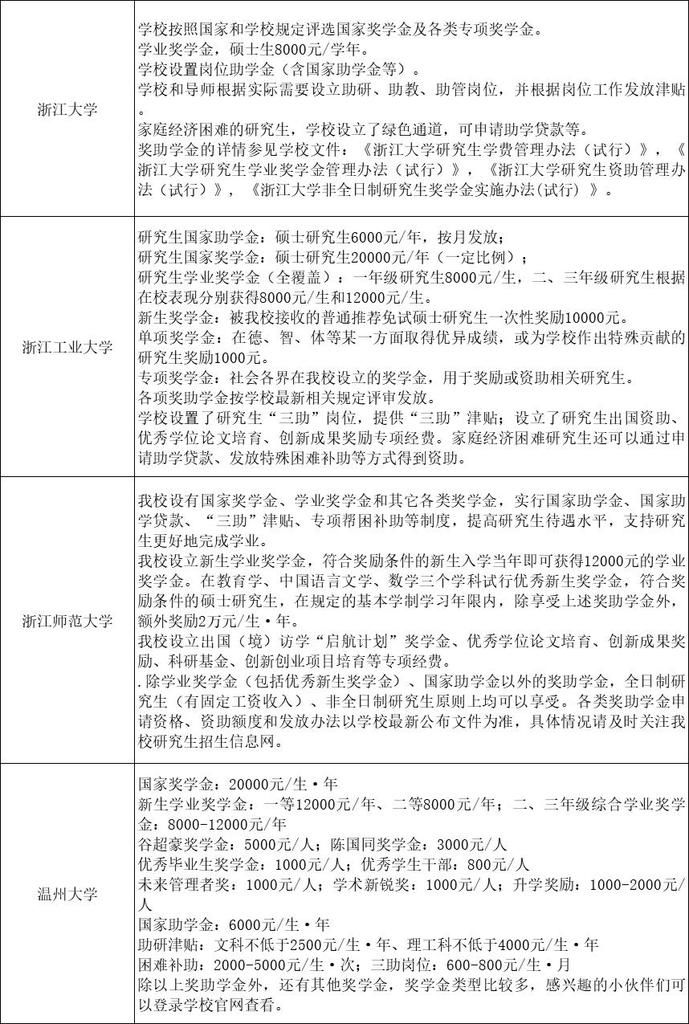 22考研，全国48所院校研究生奖助学金一览表！