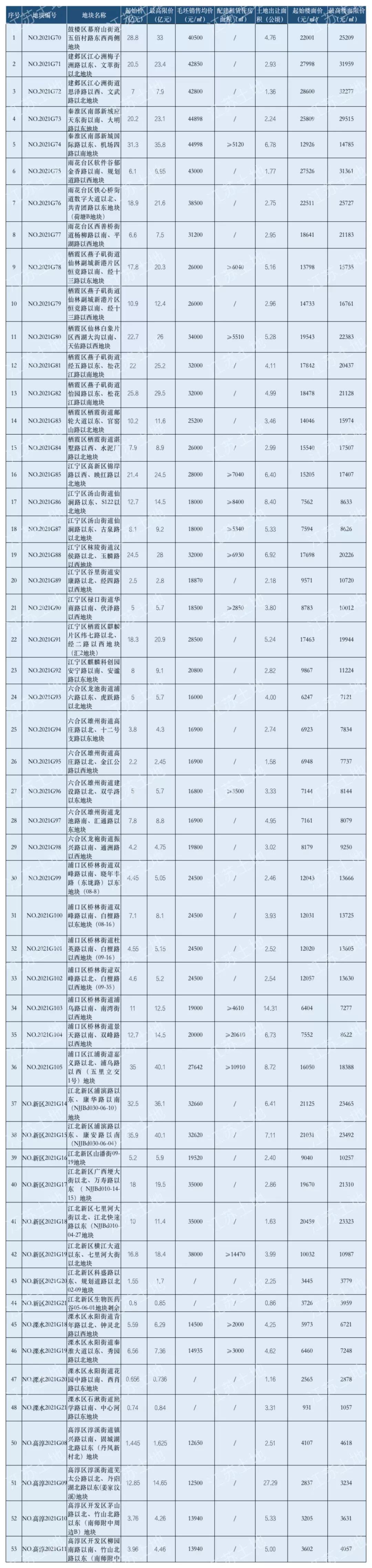 出让|2021第二轮集中土拍，一城更比一城凉？就问南京慌不慌？