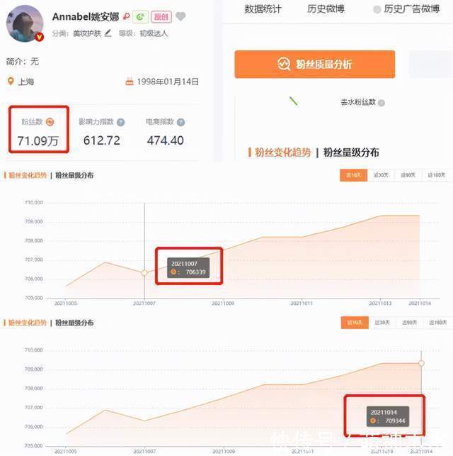 《中餐厅5》收益太差，姚安娜一周才涨粉5000，龚俊还没破2000万