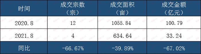 成交金额|8 月南昌土拍揽金 33.24 亿 土地年度计划仅完成 30.73%