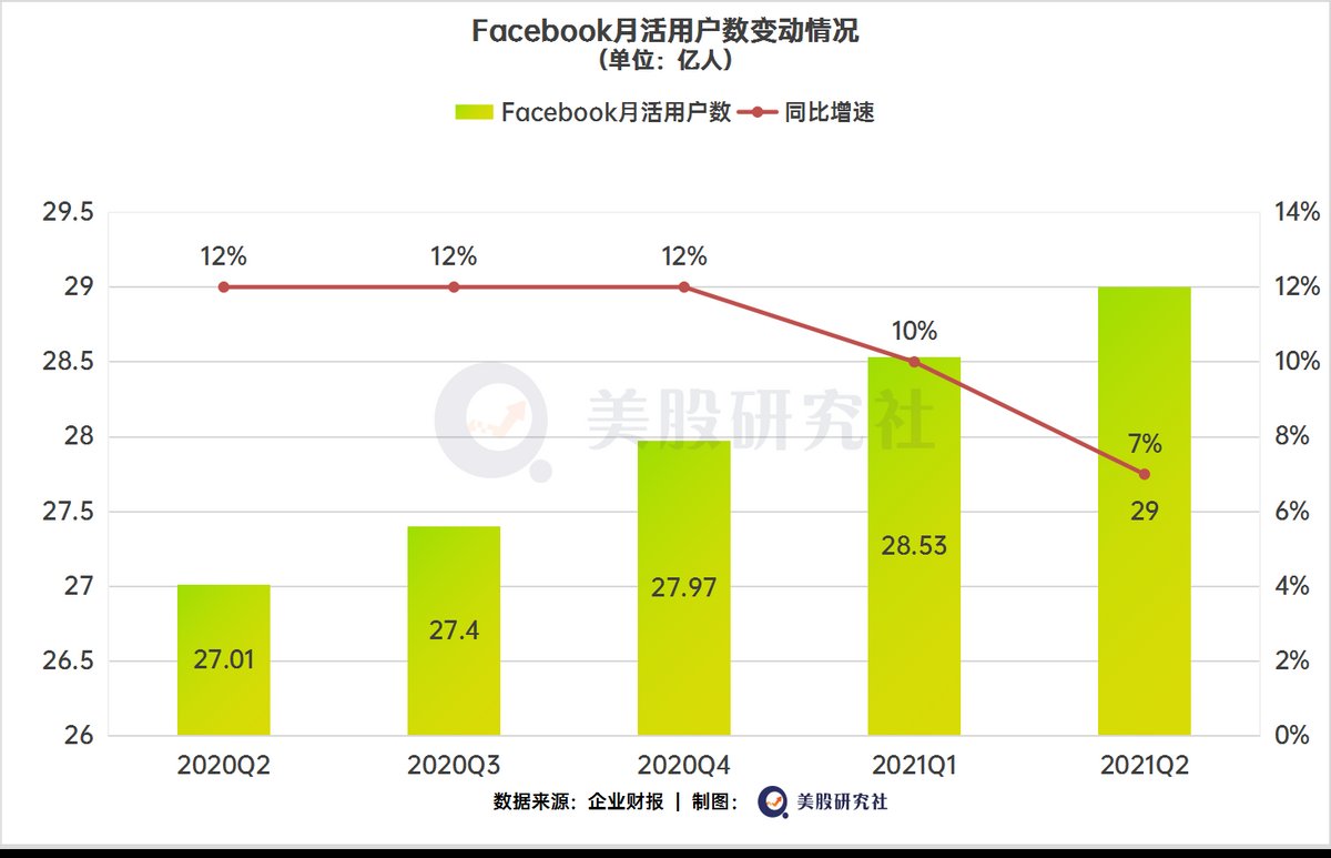 instQ2营收大涨净利翻倍后，Facebook却想主宰元宇宙