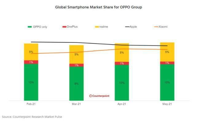 市场份额|拉realme、一加赞助，OPPO五月成全球第二