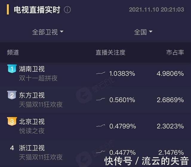 雙11晚會對戰(zhàn)湖南衛(wèi)視收視奪冠，主持團搶眼，披哥浪姐實力撐場