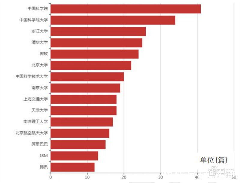 智东西内参|人工智能顶会真相！深度学习热度高，论文录取率创新低 | ai