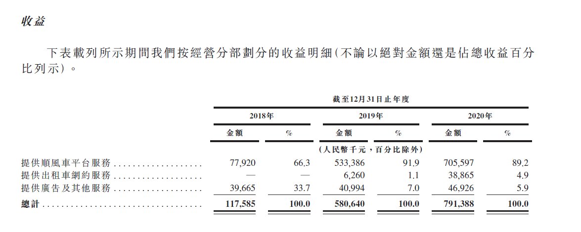 出租车|二次递交IPO的嘀嗒出行，离圆上市梦近了吗？