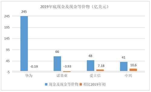 余粮|华为、中兴、爱立信、诺基亚的2019年谁家余粮最多
