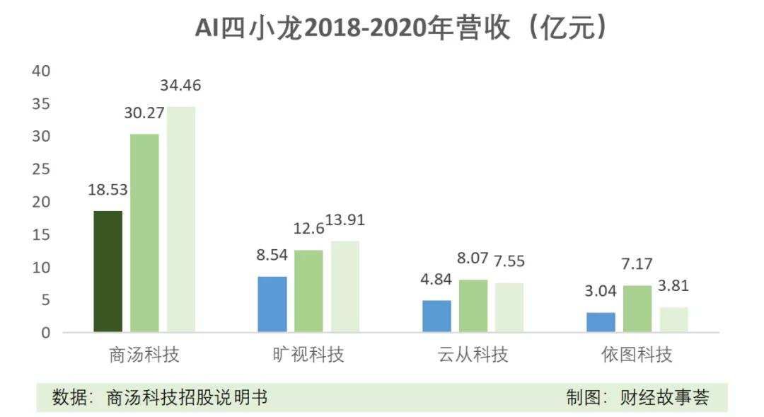 旷视科技|融资数百亿，闯关IPO，AI四小龙同路不同命