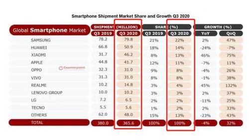 合计|苹果、三星拿下全球93％的手机利润，华为、小米、OV合计才7％？