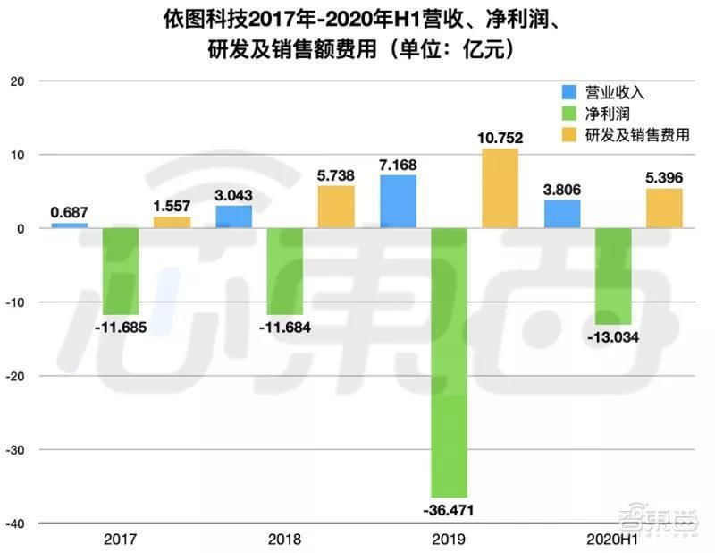 翻车|20家AI公司的上市盛宴！有人临门翻车，大都如临大考