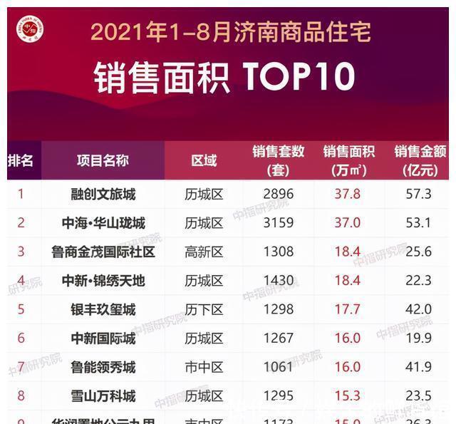 融创文旅城|2021年济南楼市怎么样?1-8月销售数据揭晓