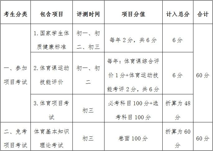 2021年佛山中考体育怎么考？最新通知来了！游泳科目满分有最新标准