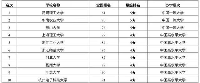 2020校友会地方双一流大学排名：200余所高校上榜！燕山大学第三