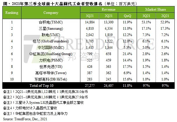 上市公司|盘点全球前十的国内晶圆代工上市公司