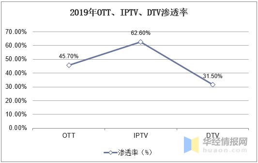 现状|2020年中国OTT行业市场现状，全球OTT行业发展正当时