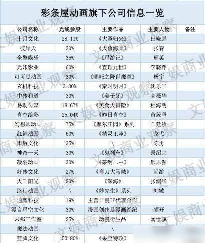 引领|《姜子牙》口碑崩盘但这家公司注定将引领国产动画