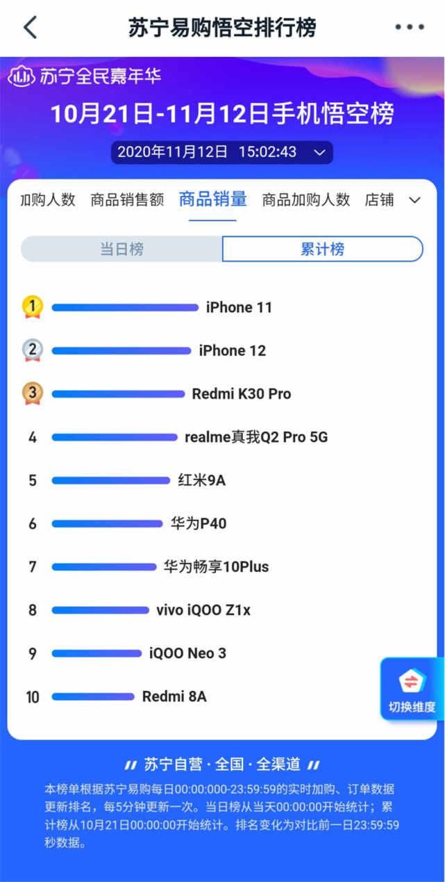 受欢迎|苏宁双十一手机悟空榜：5G手机一定受欢迎？那只是4G手机不够香