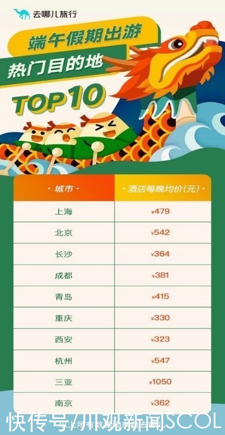 回落|去哪儿：端午假期机票价格回落，成都进全国热门目的地TOP6